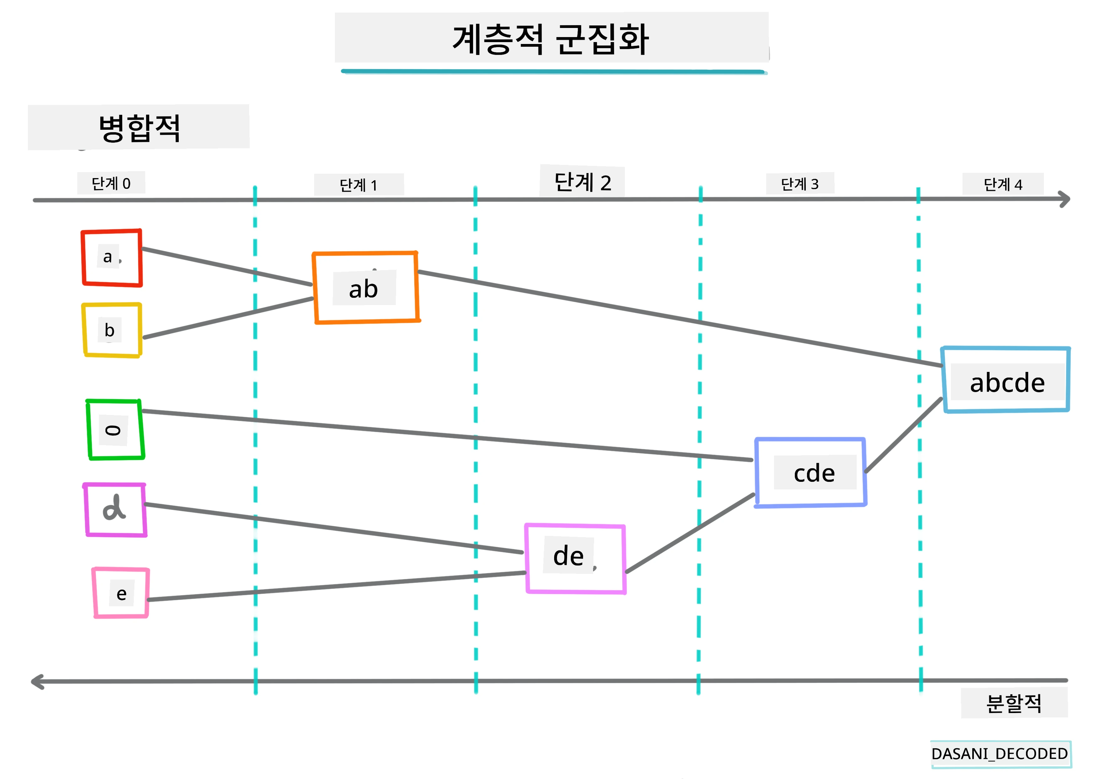 계층적 클러스터링 인포그래픽