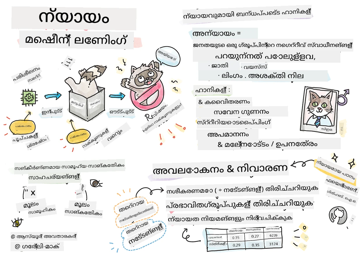 Summary of responsible AI in Machine Learning in a sketchnote