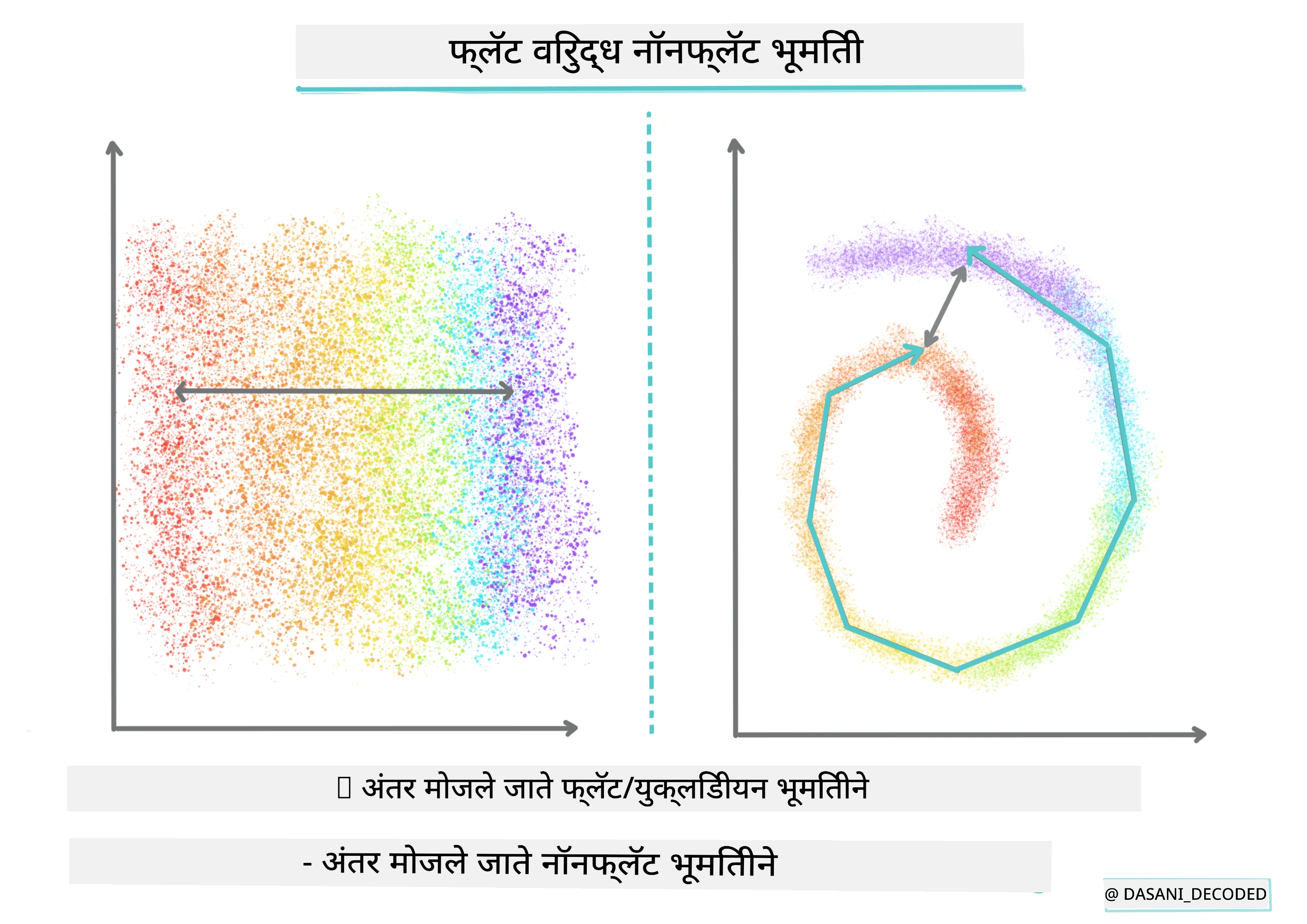 फ्लॅट वि नॉनफ्लॅट भौमिती इन्फोग्राफिक