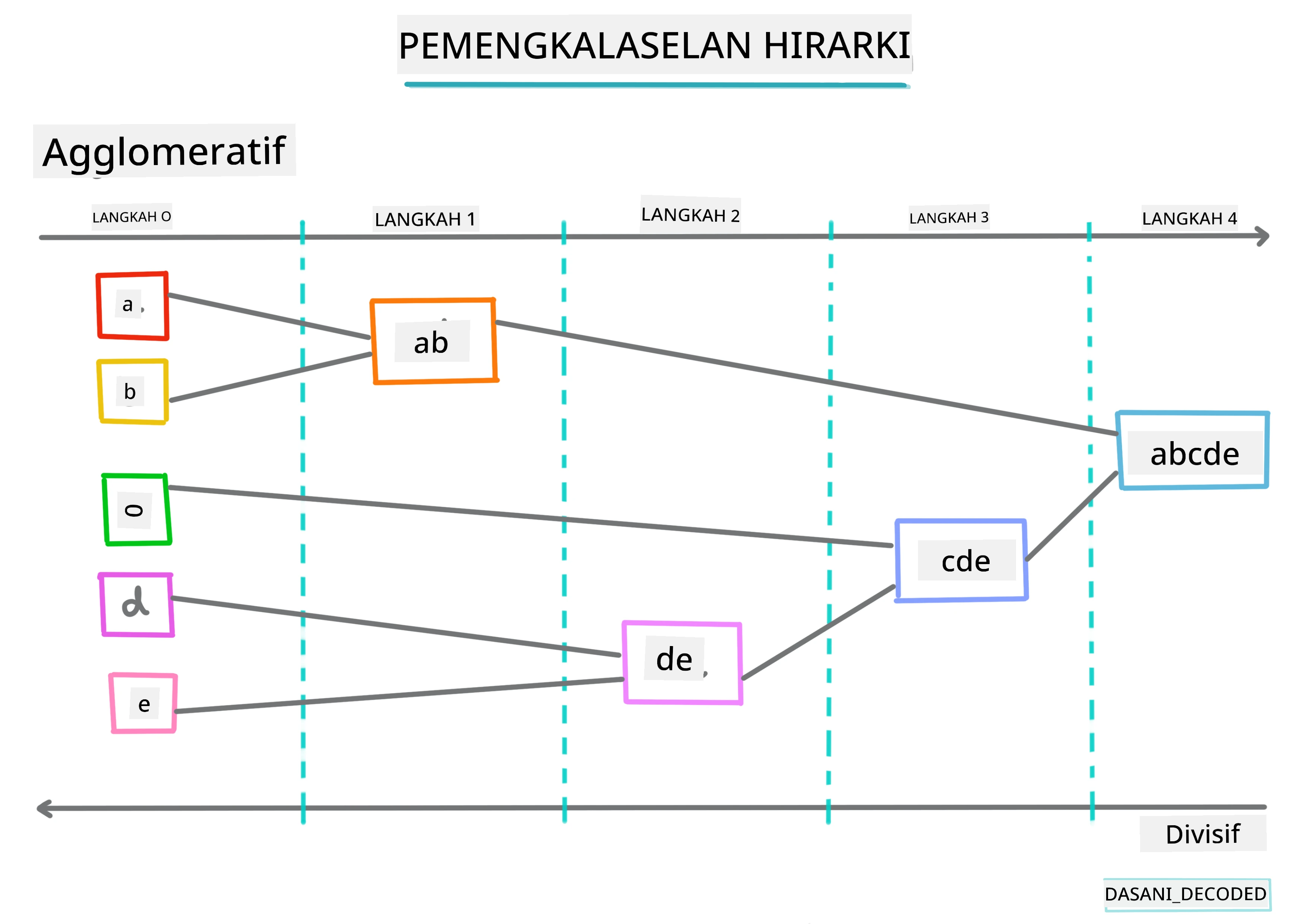 Infografik pengelompokan hierarki