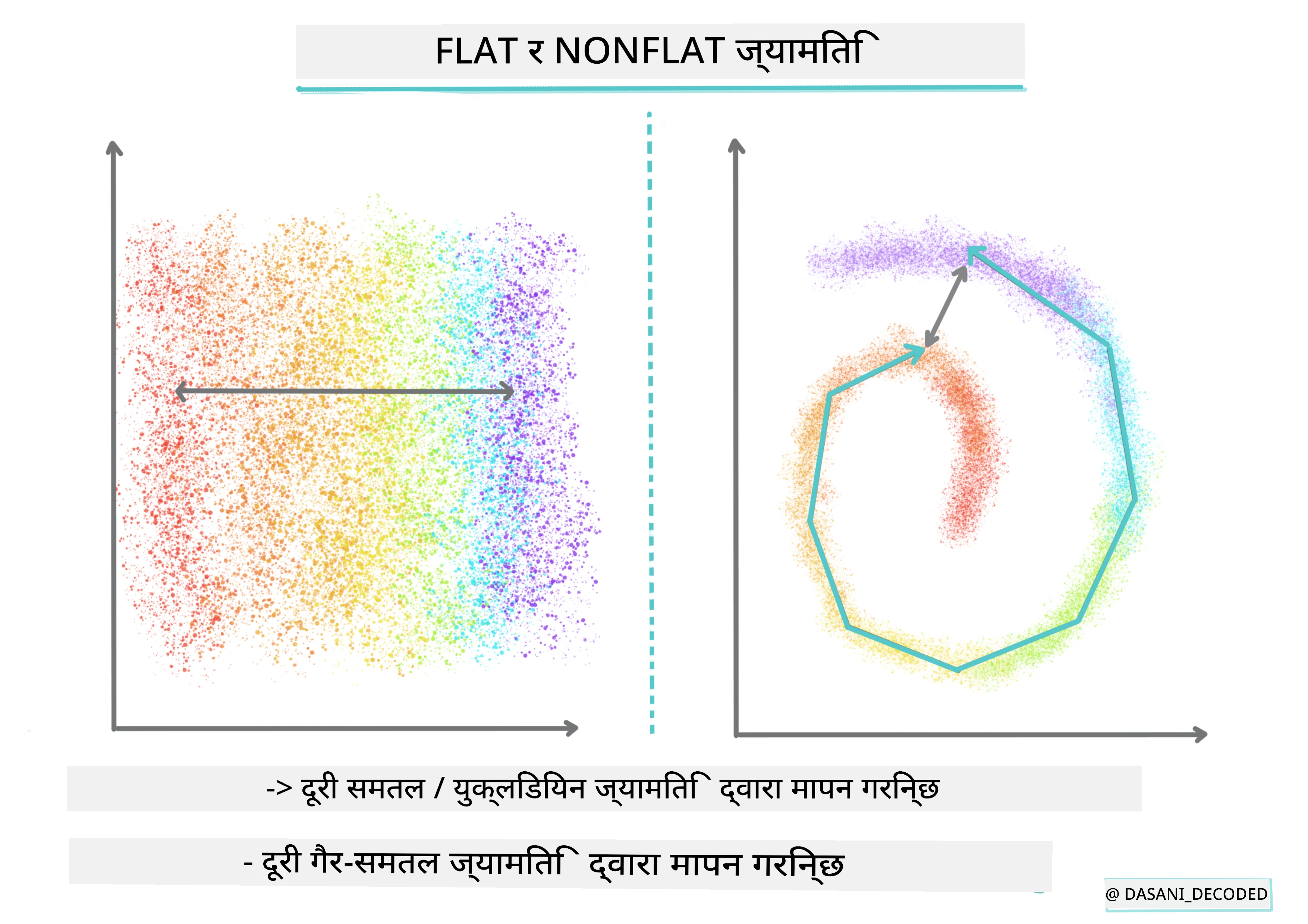 समतल र गैर-समतल ज्यामिति इन्फोग्राफिक