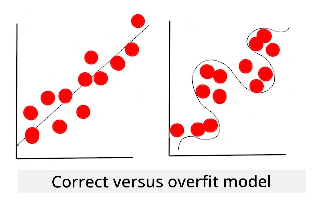 overfitting model
