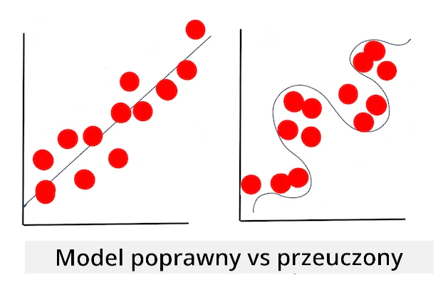 overfitting model