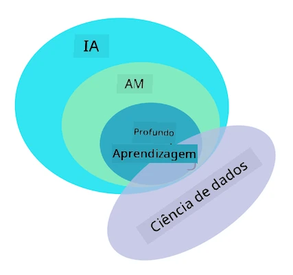 IA, ML, deep learning, ciência de dados