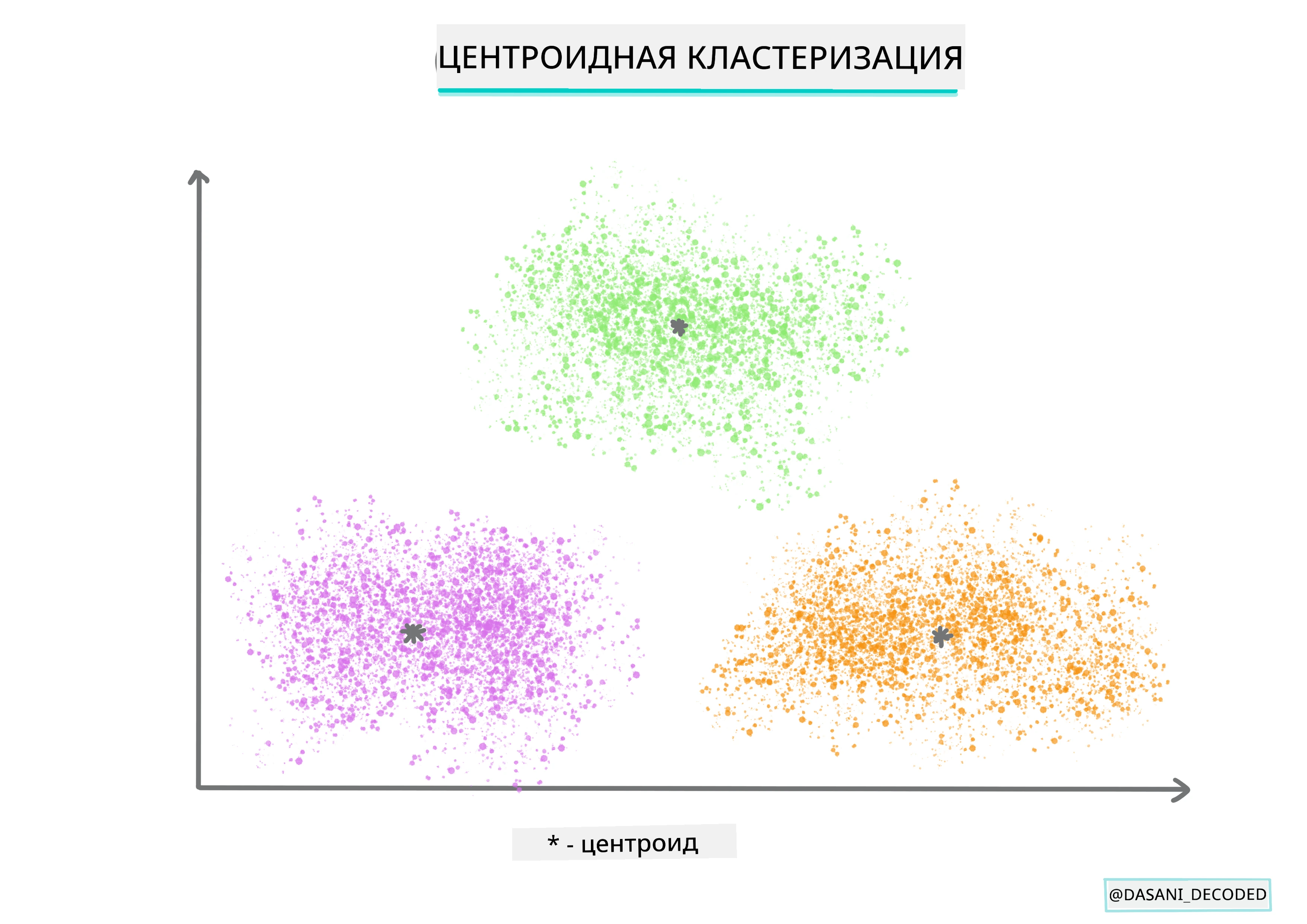 Инфографика кластеризации по центроиду