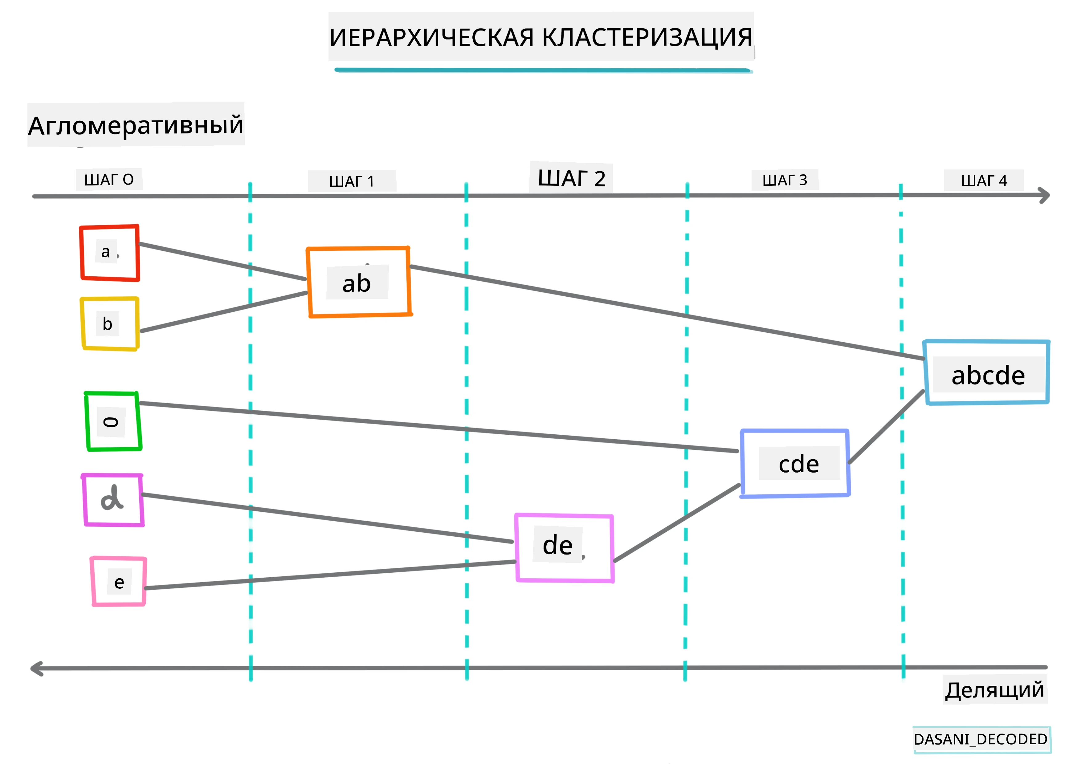 Инфографика иерархической кластеризации