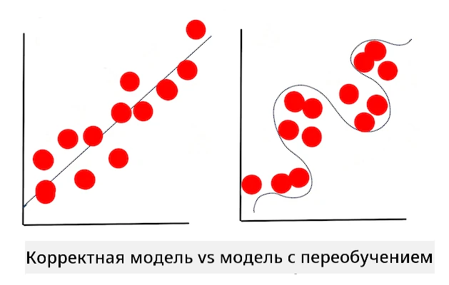 overfitting model