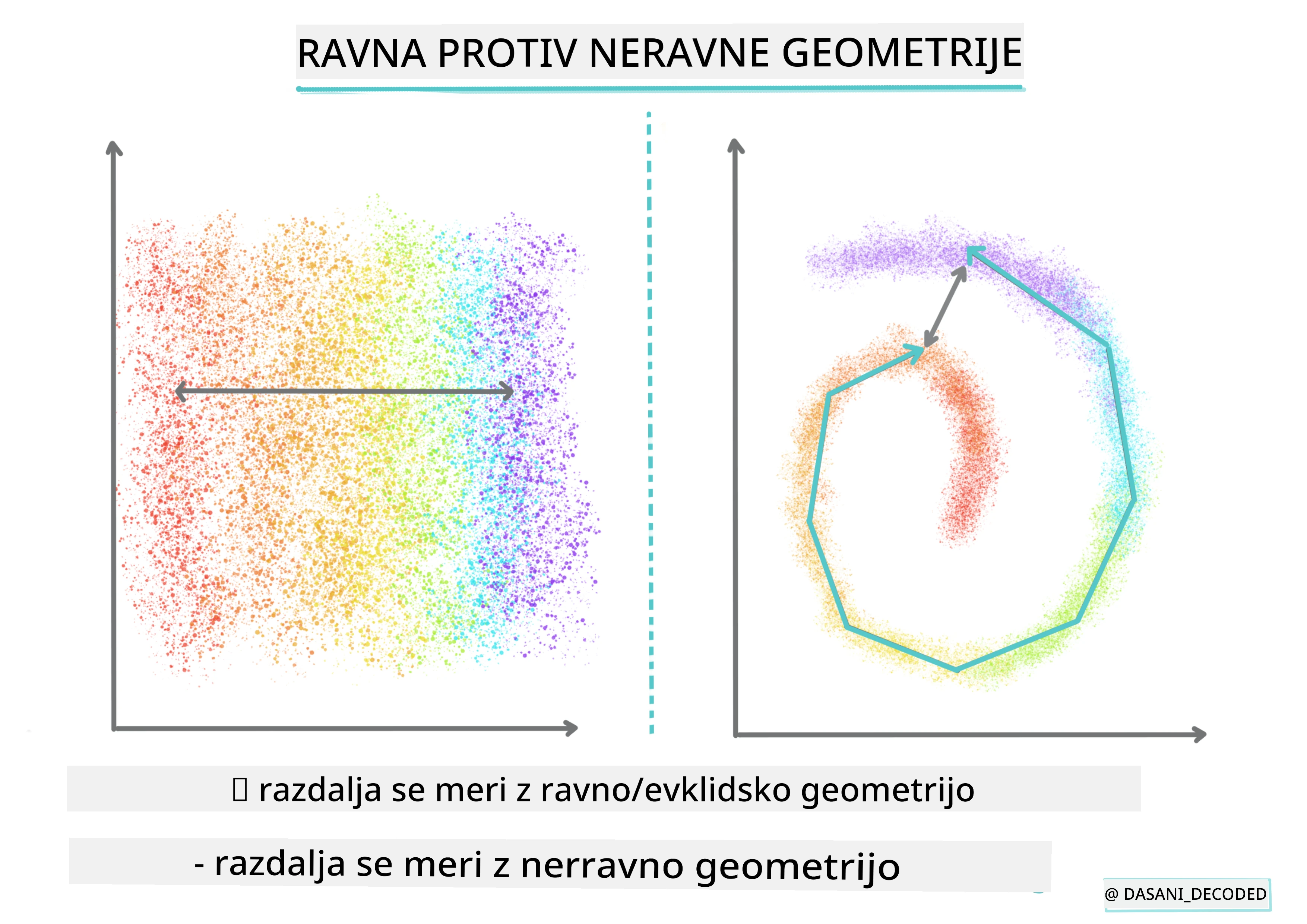 Infografika ploščate proti neploščati geometriji