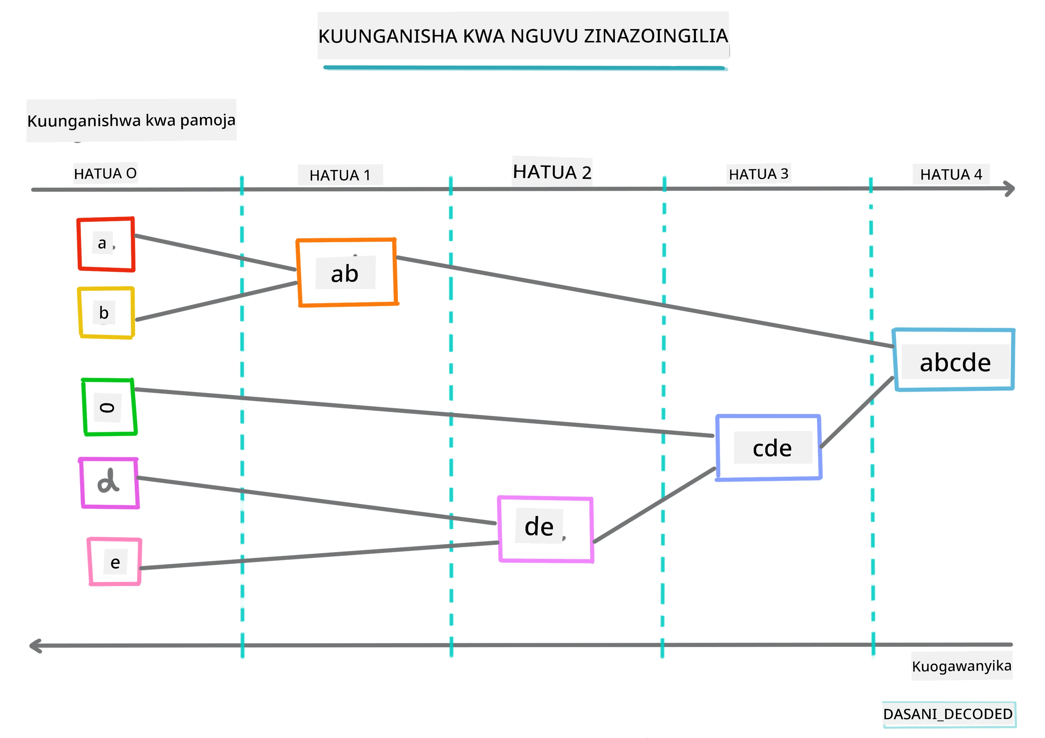 Infograpiki ya uundaji makundi wa mfuatano