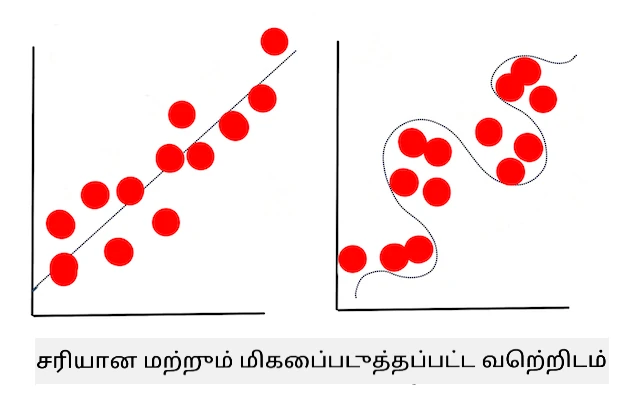 overfitting model
