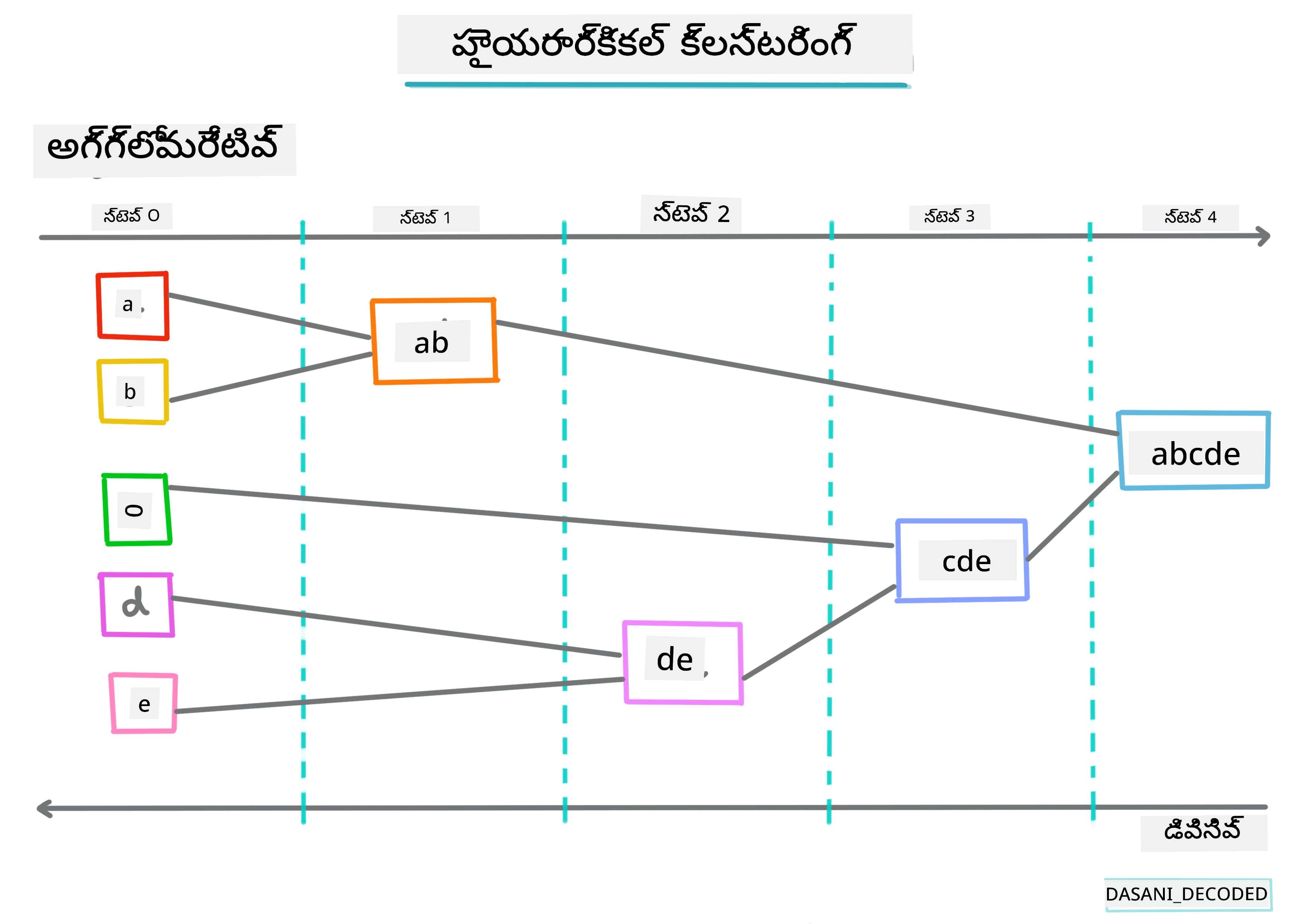 Hierarchical clustering Infographic