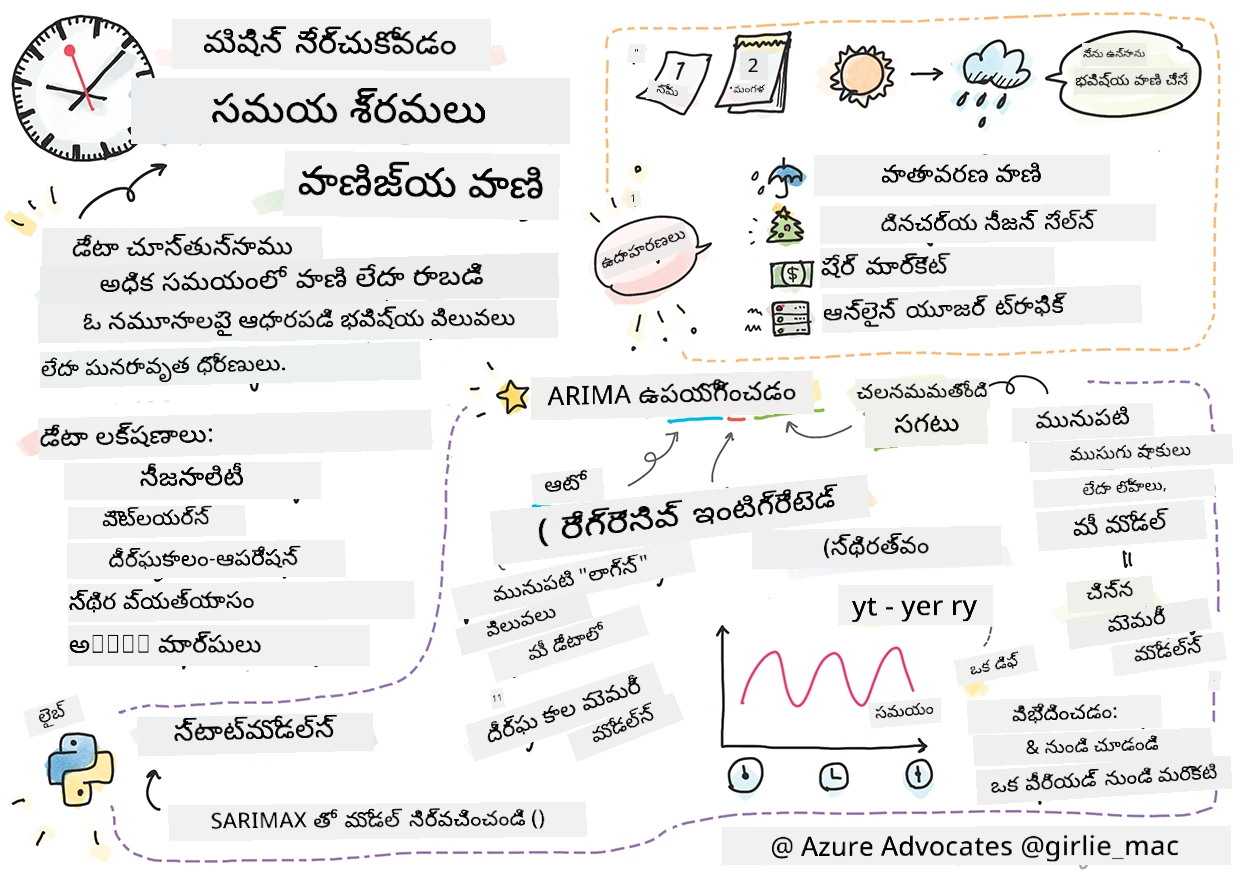 స్కెచ్ నోట్లో టైమ్ సిరీస్ సారాంశం