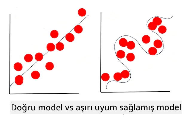 aşırı uyumlu model
