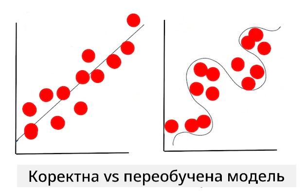 overfitting model