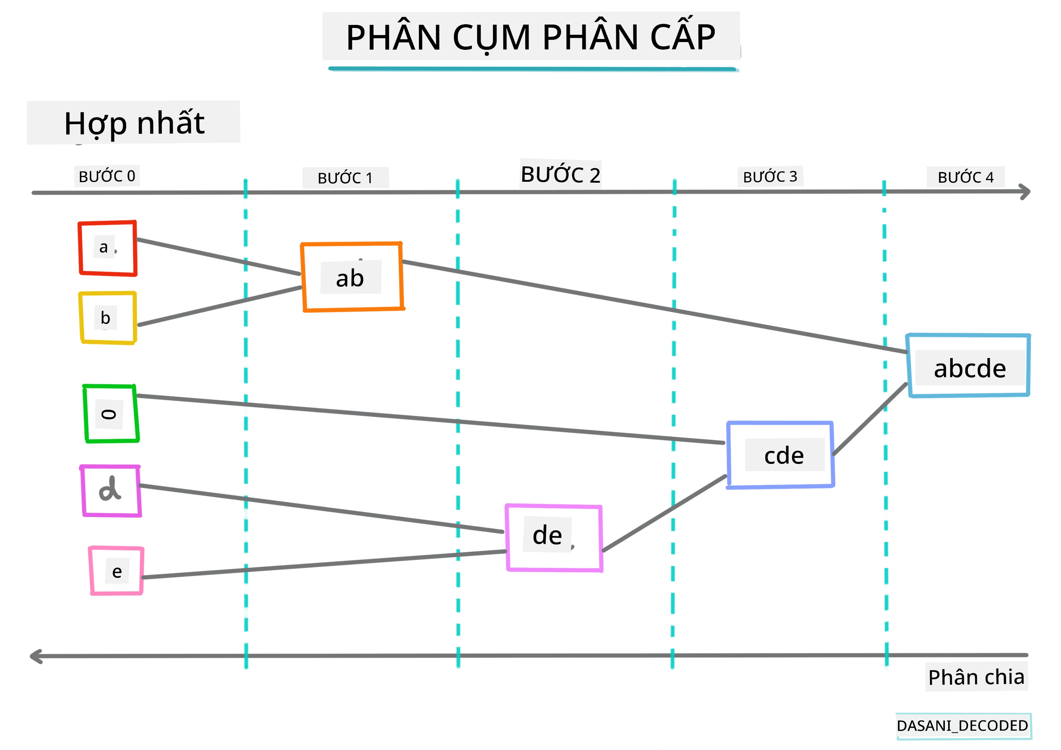 Đồ họa thông tin phân nhóm phân cấp
