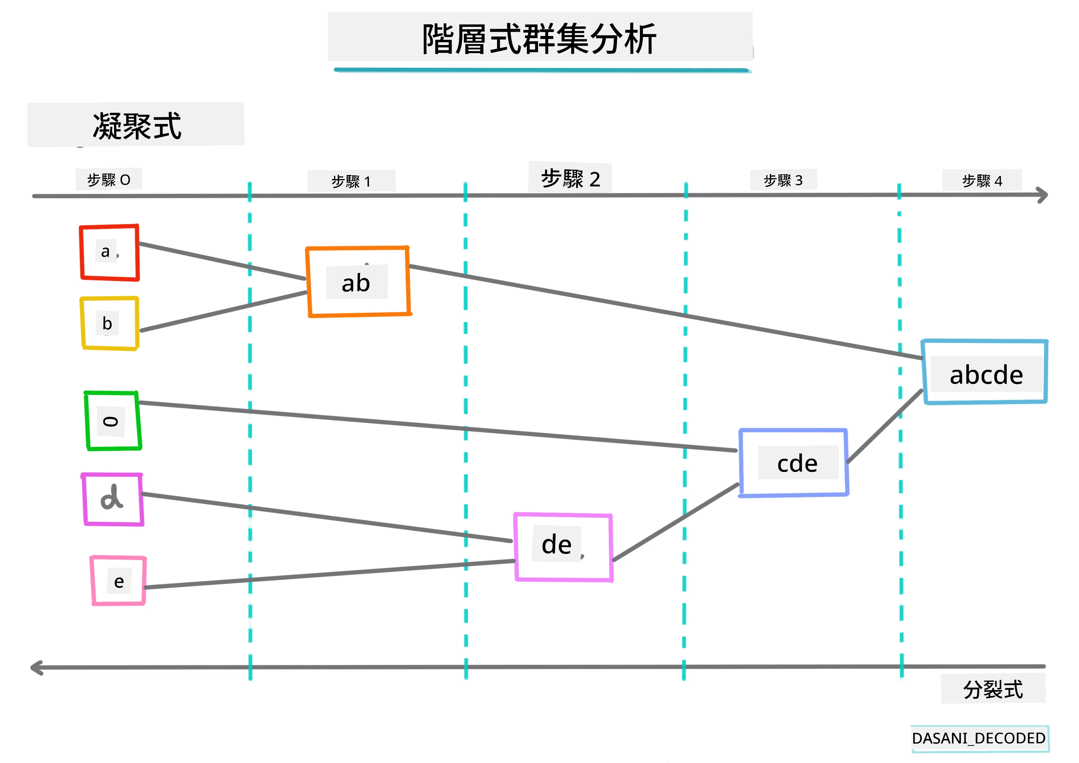 Hierarchical clustering Infographic