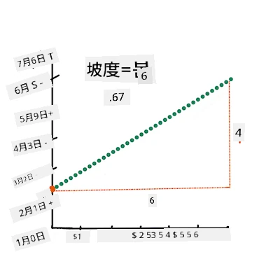 計算斜率