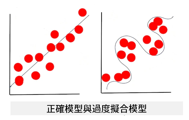 overfitting model