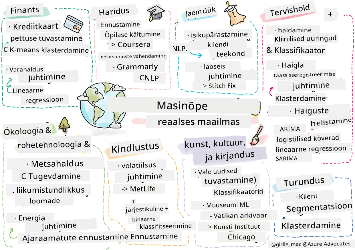 Masinõppe kokkuvõte pärismaailmas sketšina