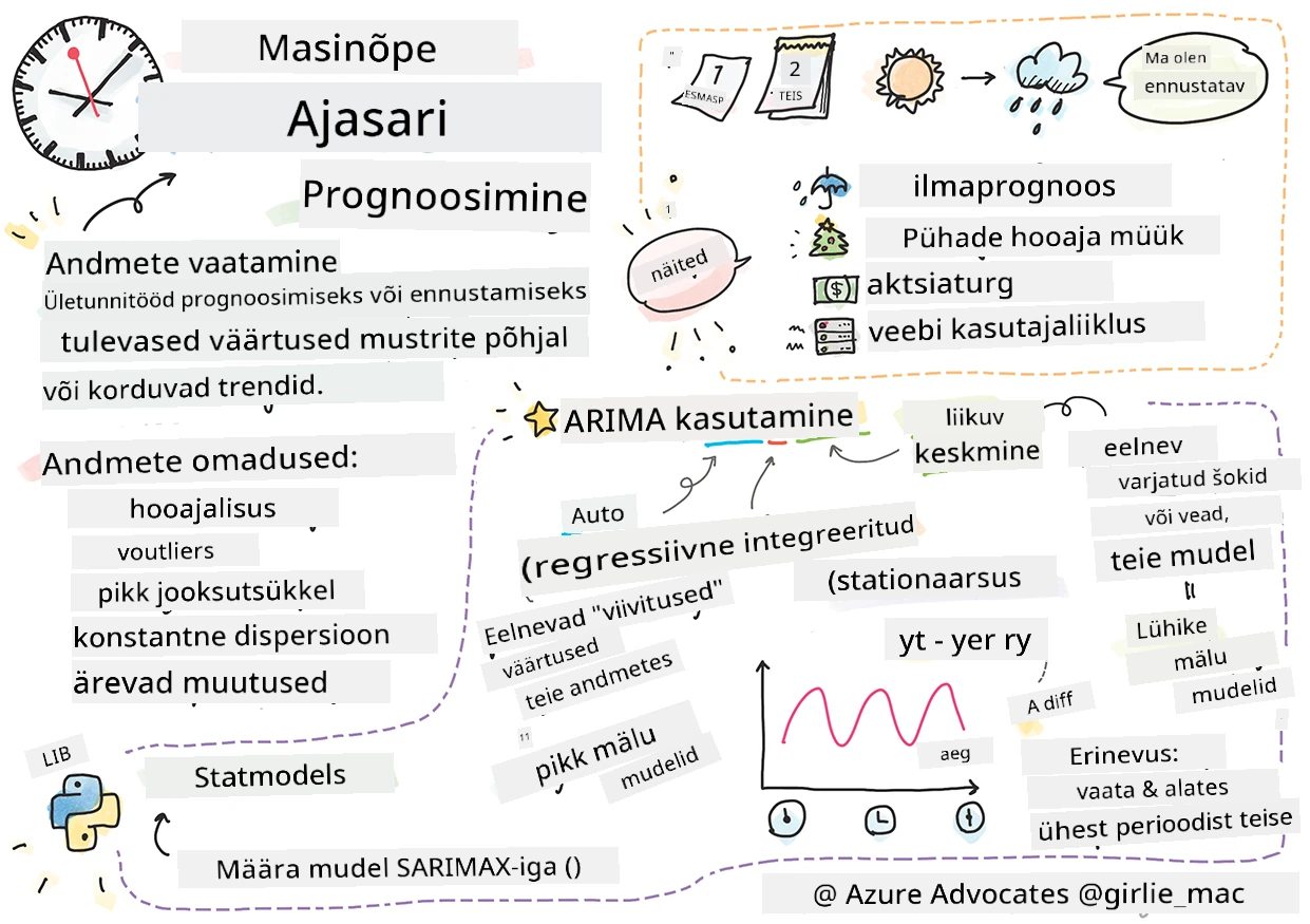 Aegridade kokkuvõte visandina