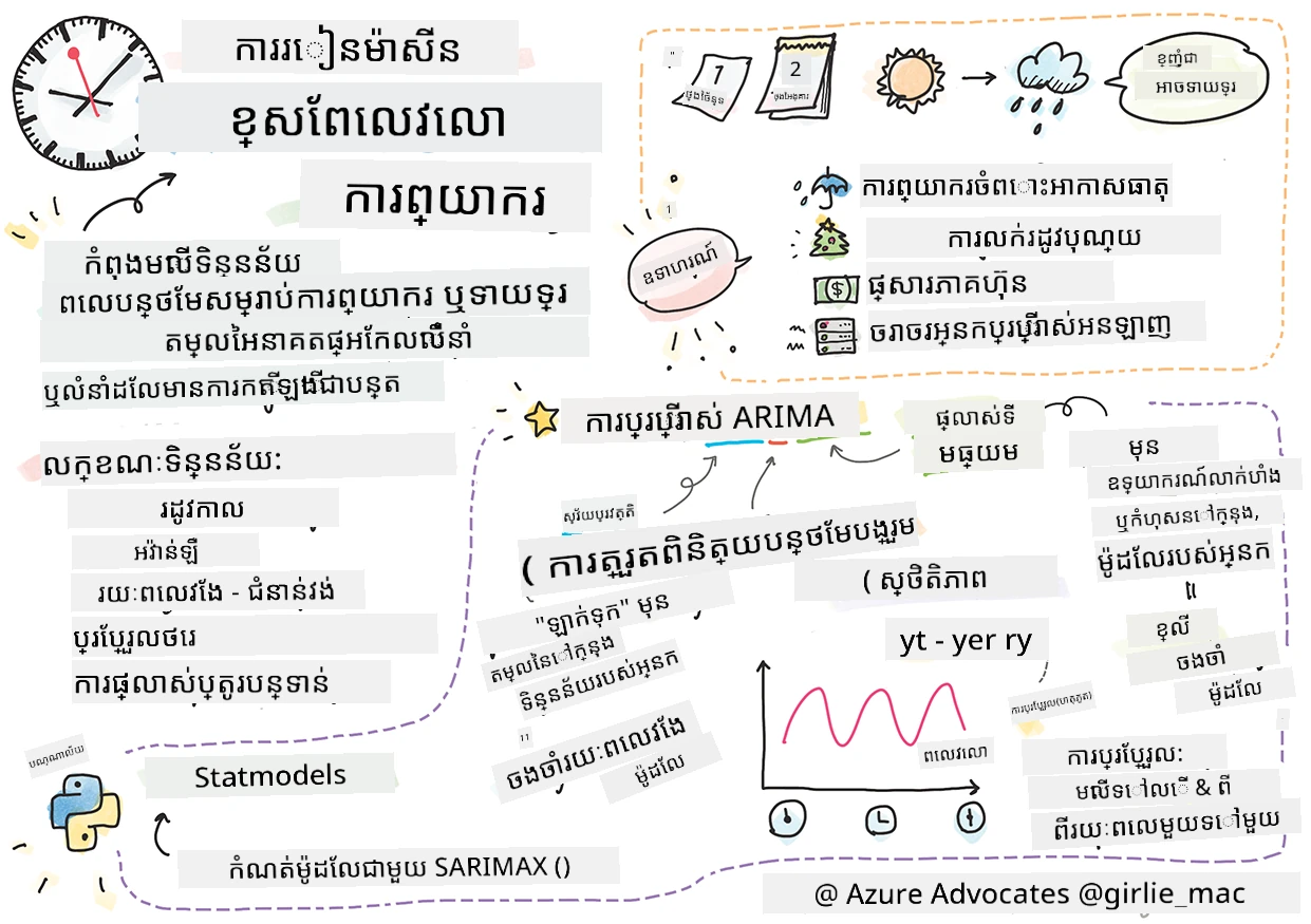 សេចក្តីសង្ខេបអំពីរយៈពេលក្នុងស្នាដៃស្នាដៃ