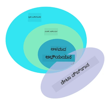 AI, ML, deep learning, data science