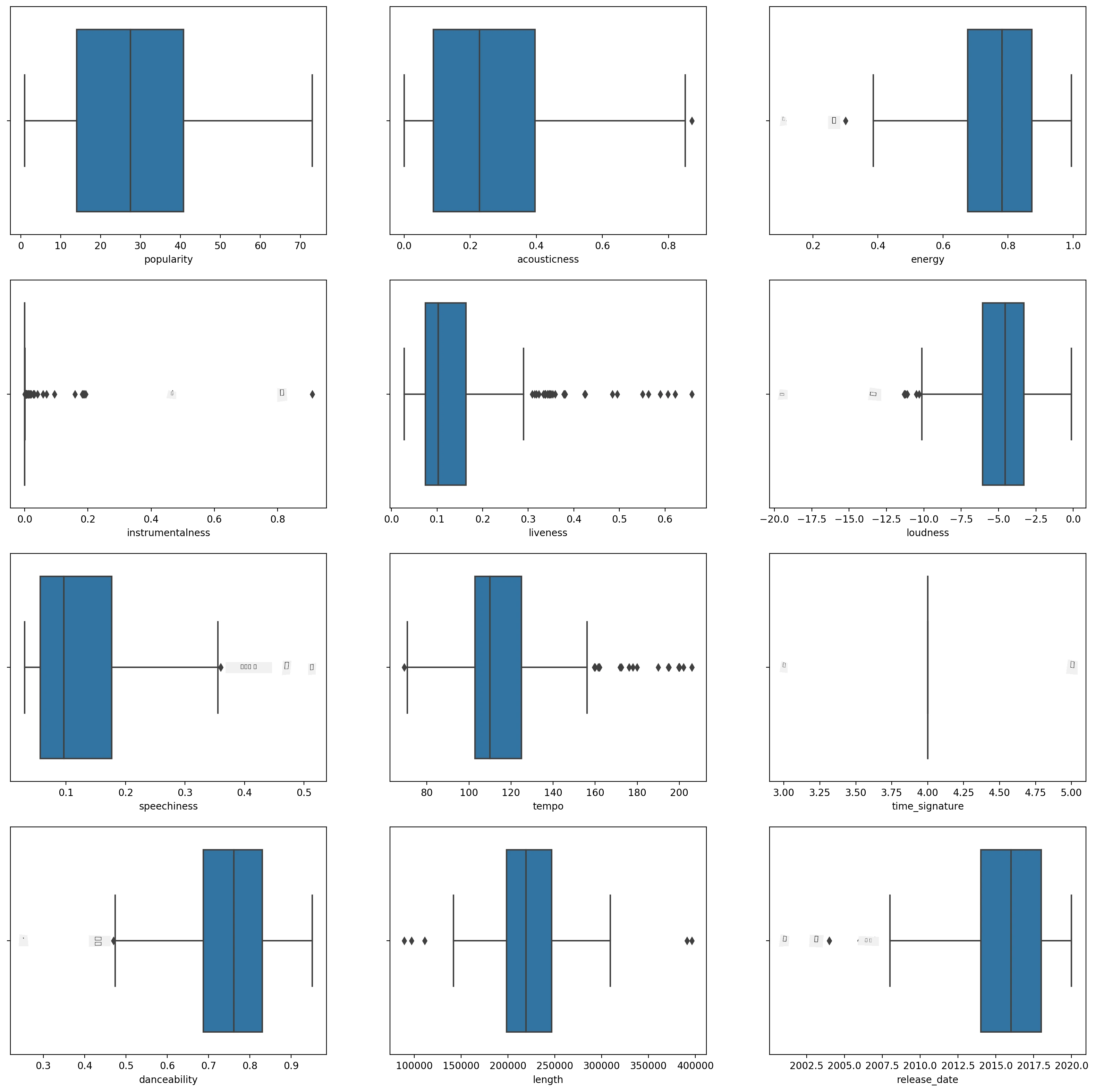 outliers