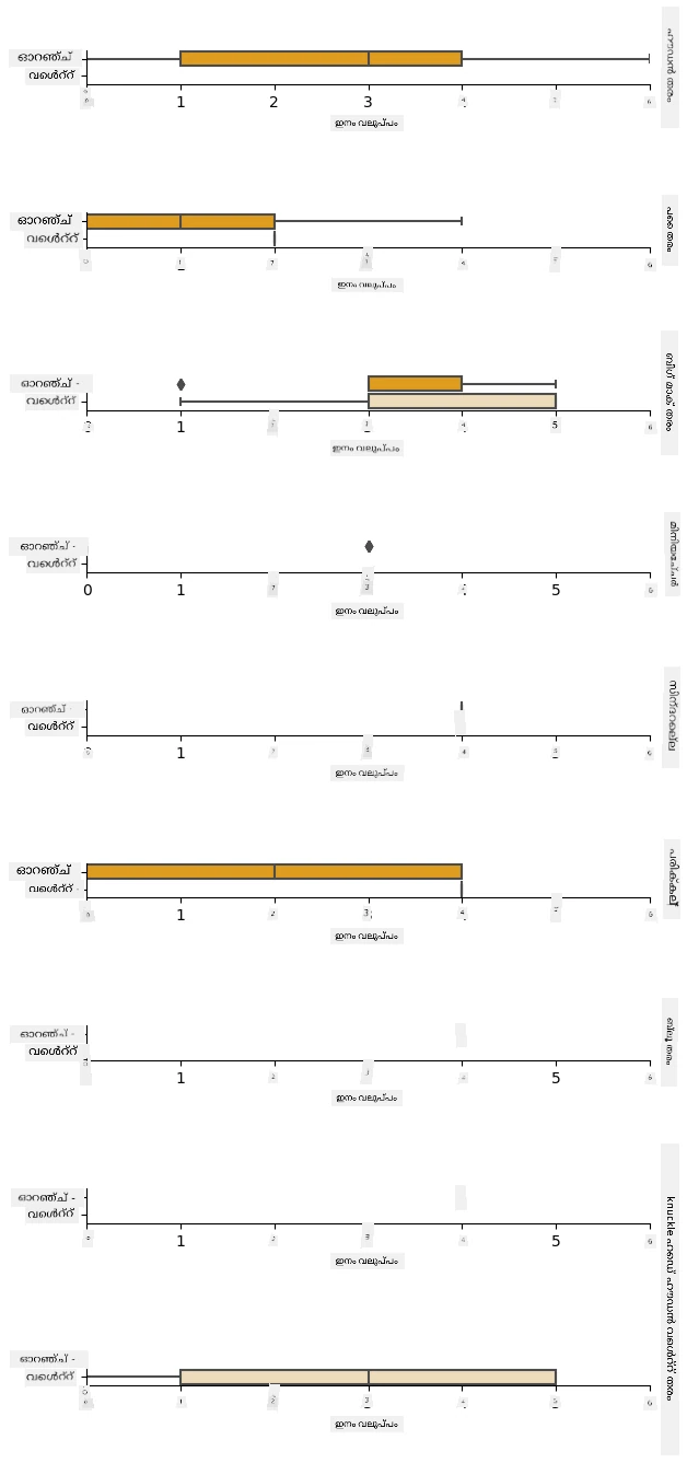 A catplot of visualized data