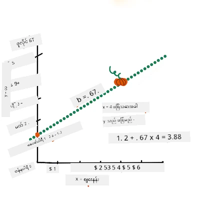 complete the equation
