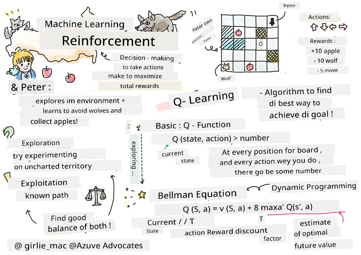 Summary of reinforcement in machine learning in a sketchnote
