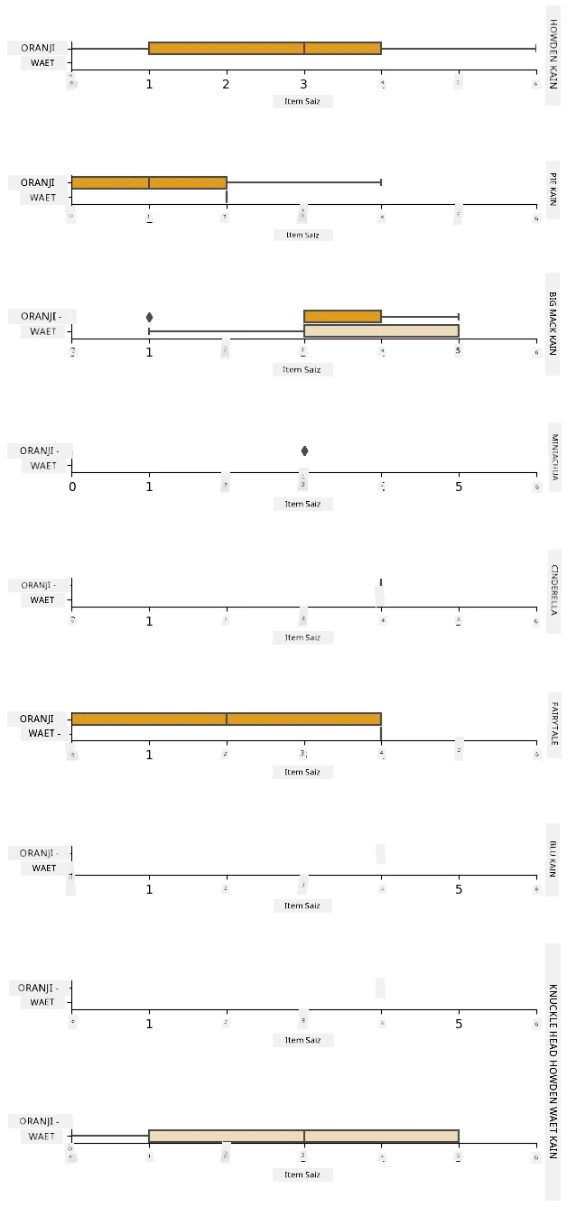 A catplot of visualized data