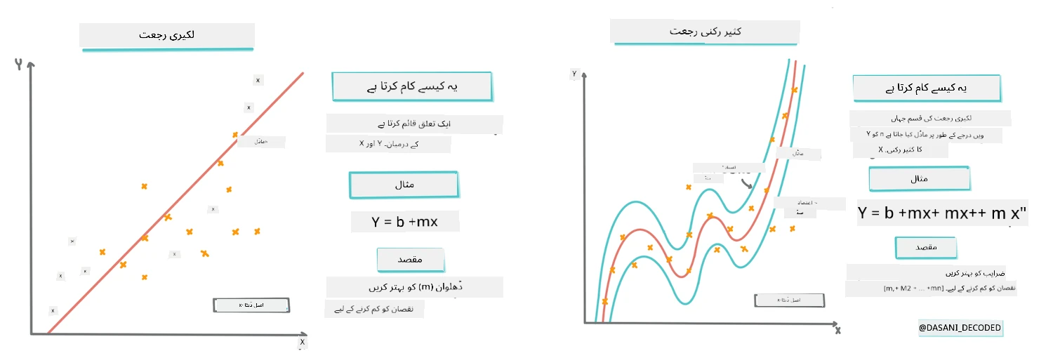 Linear vs polynomial regression infographic