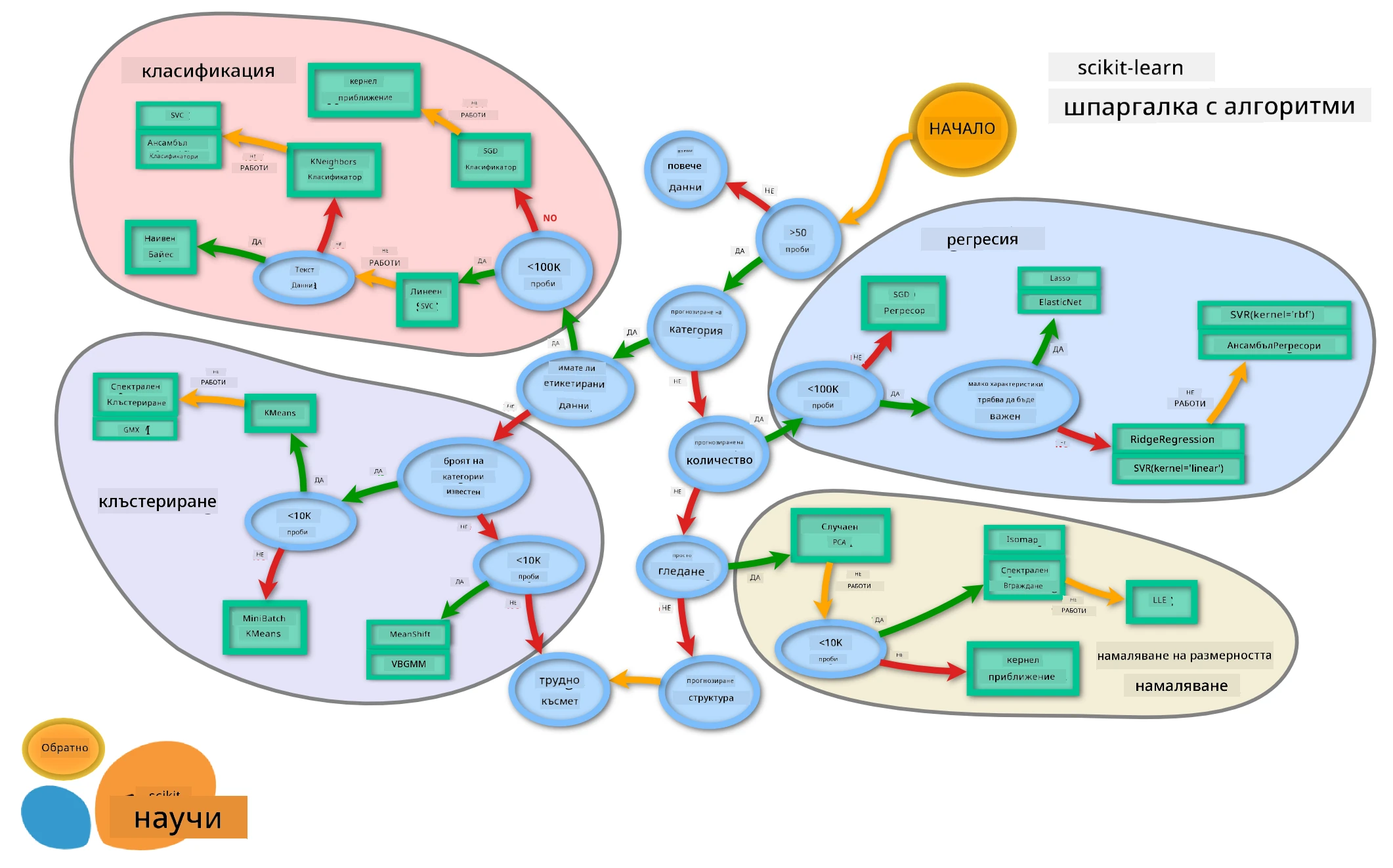 ML Map from Scikit-learn