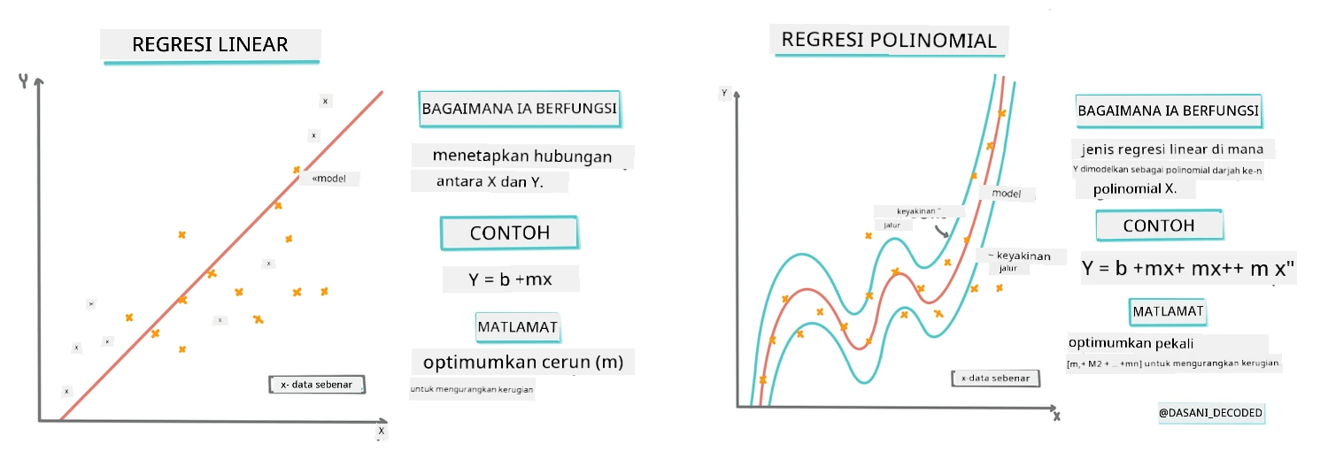 Infografik regresi linear vs polinomial