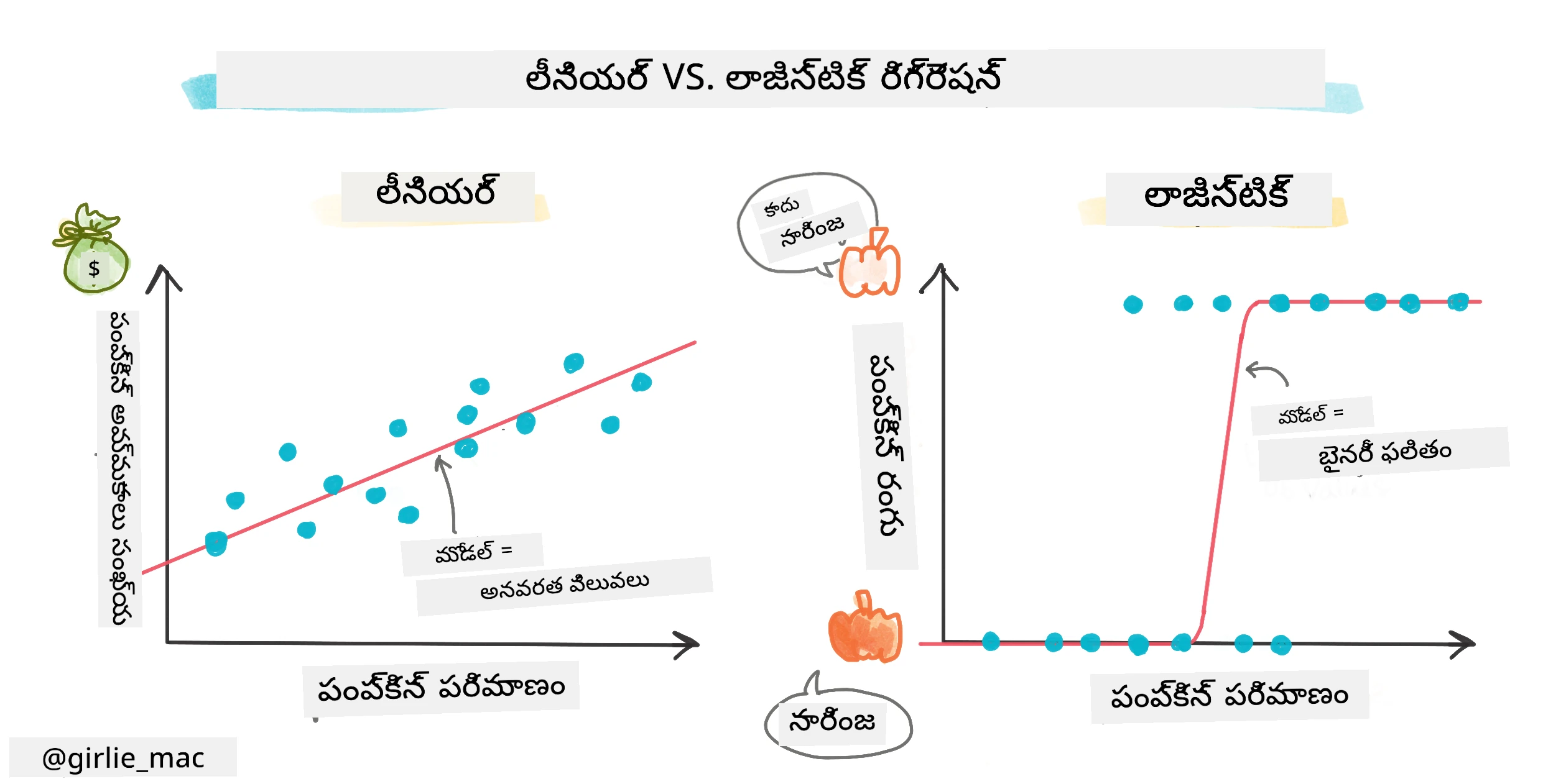 లాజిస్టిక్ vs. లీనియర్ రిగ్రెషన్ ఇన్ఫోగ్రాఫిక్