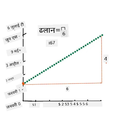 ढलान की गणना करें