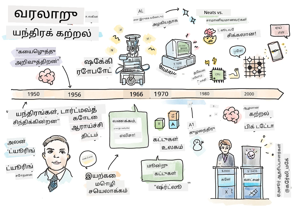 இயந்திரக் கற்றலின் வரலாற்றின் சுருக்கம் ஒரு ஸ்கெட்ச் நோட்டில்