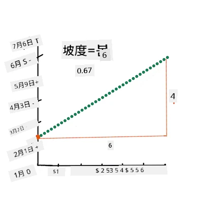 计算斜率