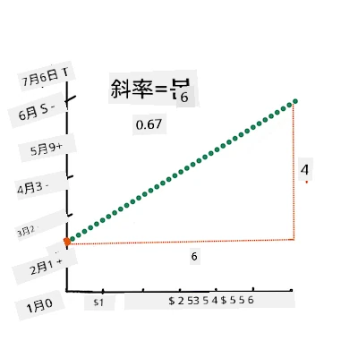 計算斜率