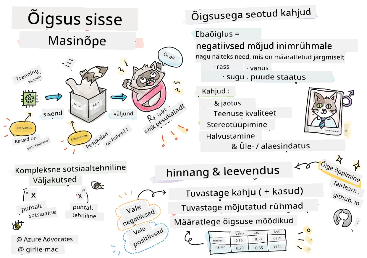 Vastutustundliku tehisintellekti kokkuvõte masinõppes sketšimärkmetes