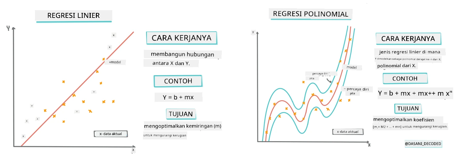 Infografis regresi linear vs polinomial