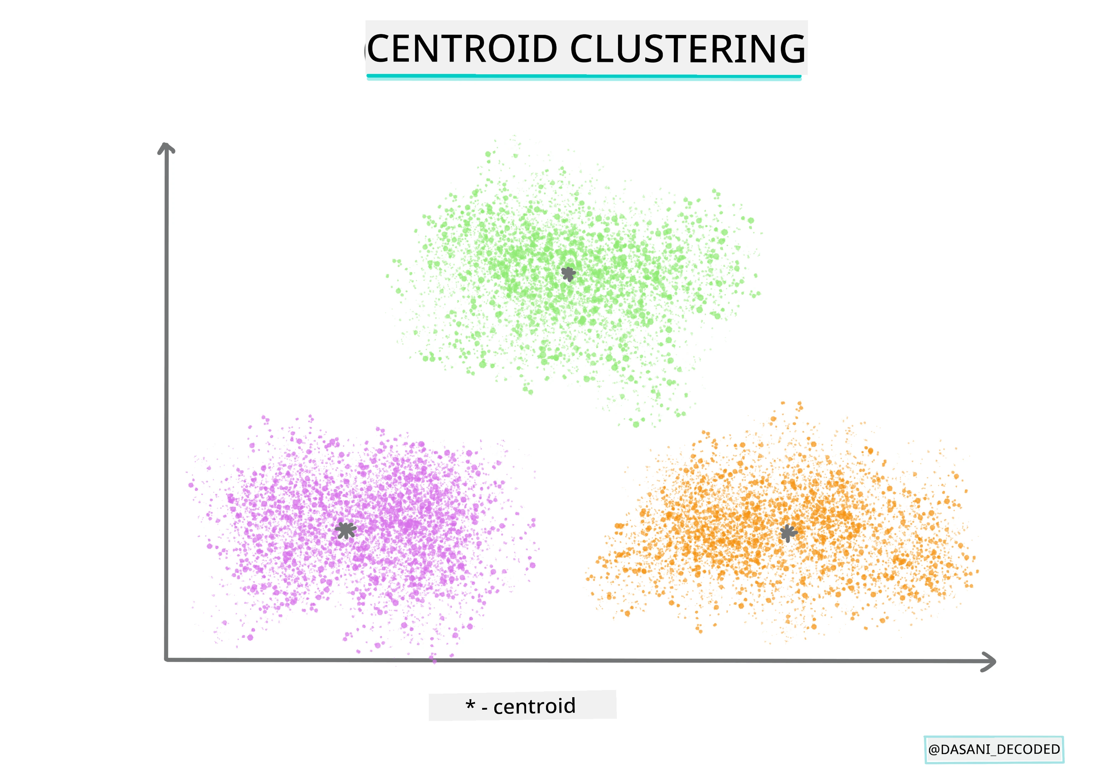 Centroid clustering Infographic