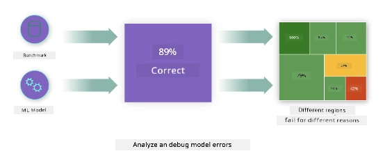 Analyze and debug model errors