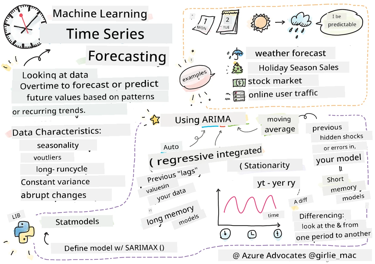 Summary of time series in a sketchnote