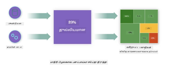மாடல் பிழைகளை பகுப்பாய்வு மற்றும் சரிசெய்தல்