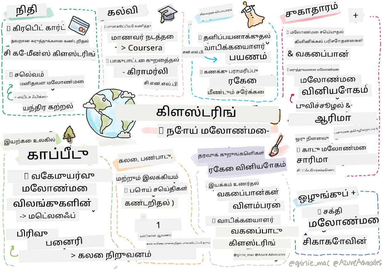 Sketchnote: இயல்புநிலை உலகில் இயந்திரக் கற்றலின் சுருக்கம்