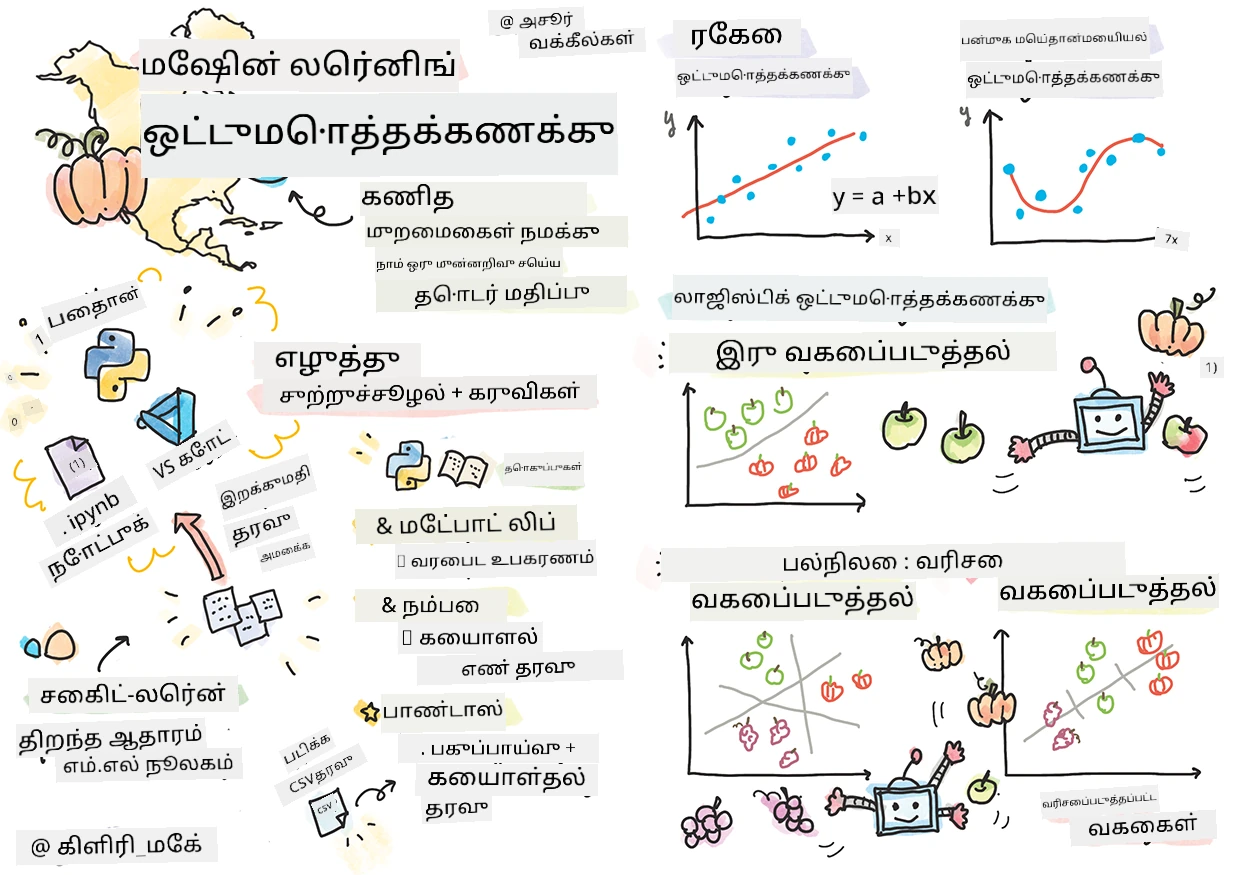 Regression மாடல்களின் சுருக்கம் sketchnote வடிவில்