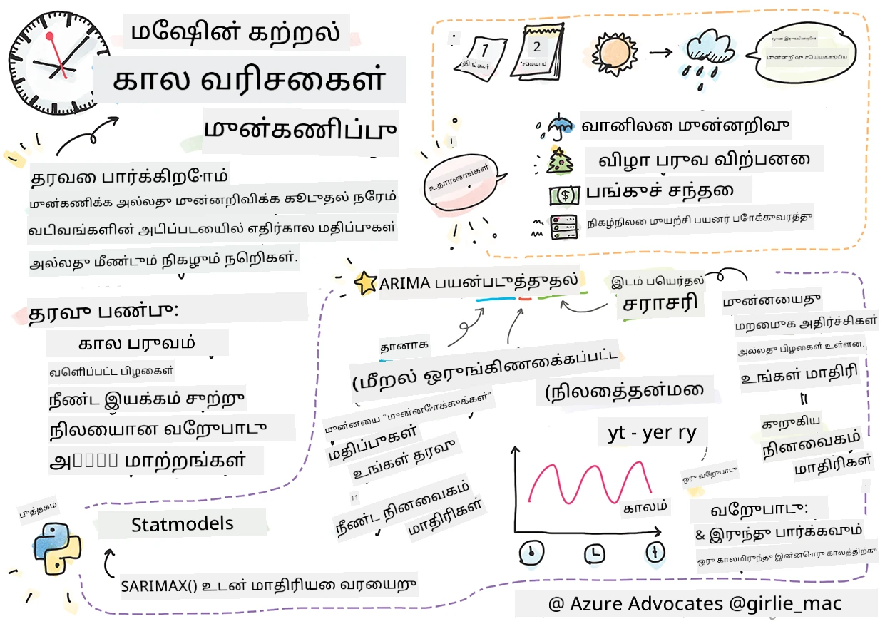 கால வரிசையின் சுருக்கம் ஒரு ஸ்கெட்ச் நோட்டில்