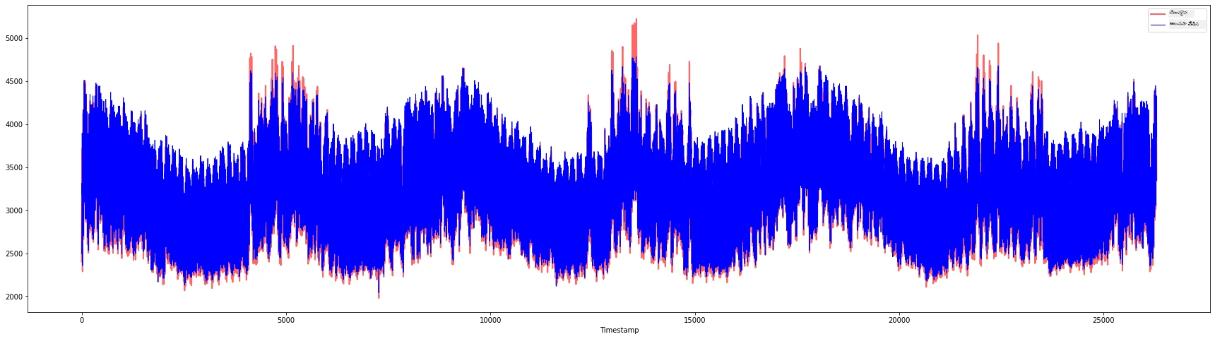 full data prediction