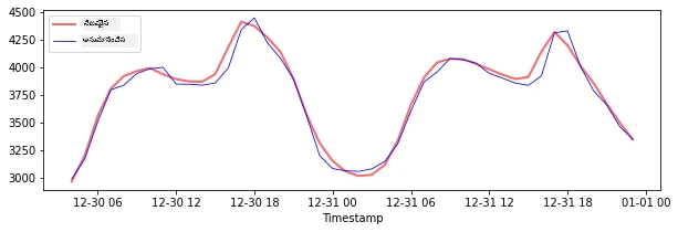 testing data prediction